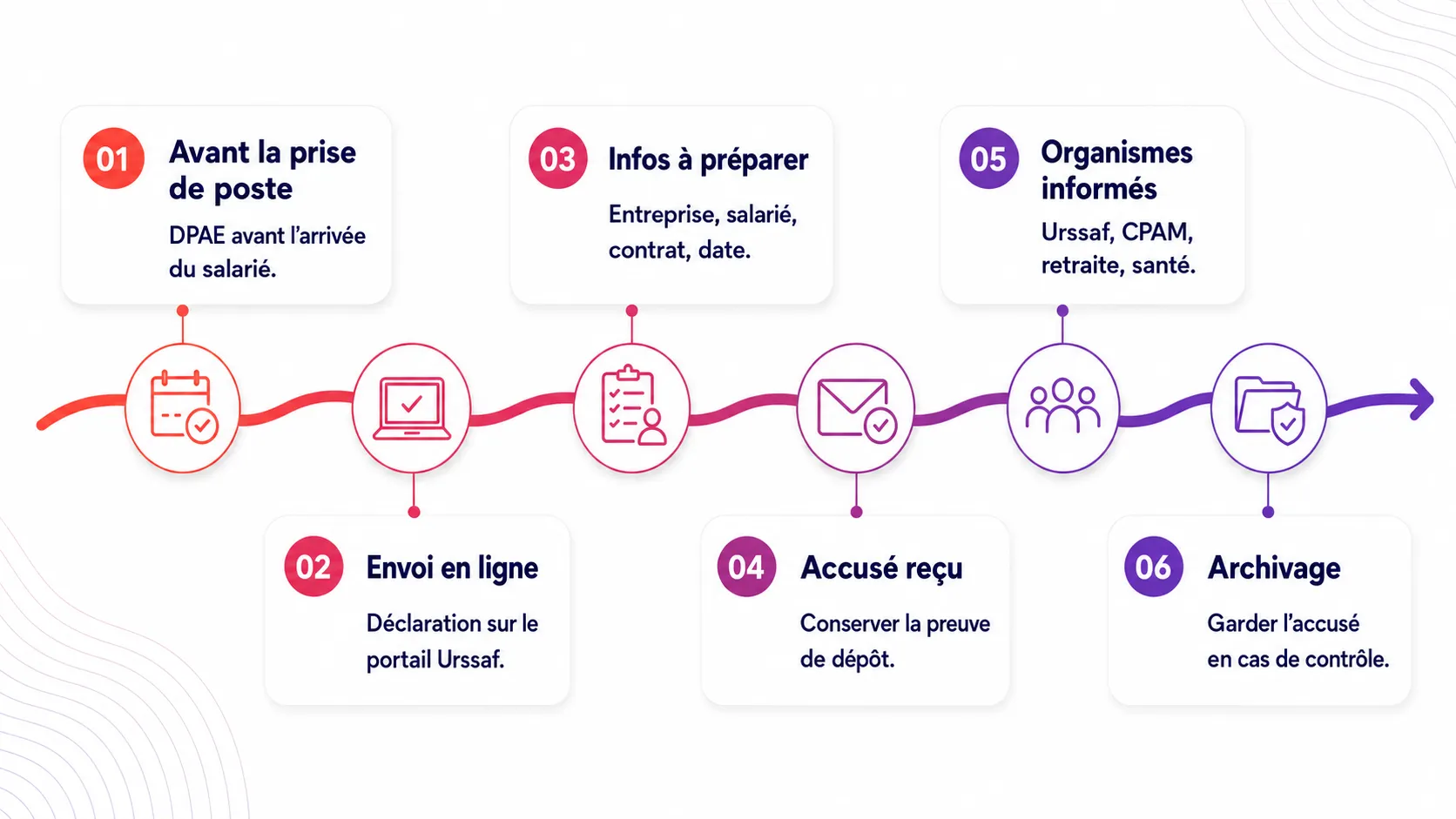 Infographie DPAE avant embauche avec les étapes clés : prise de poste, envoi en ligne, informations à préparer, accusé reçu, organismes informés et archivage