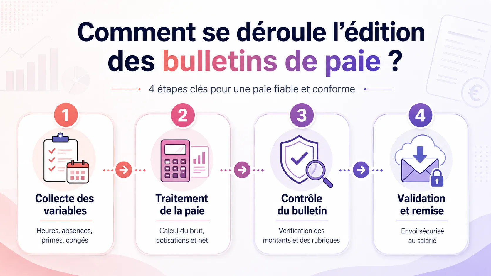 Timeline des étapes de l’édition des bulletins de paie : collecte des variables, traitement, contrôle et validation